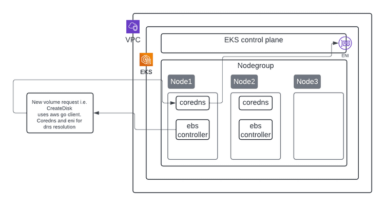 Mastering CoreDNS and EBS Controller Management on EKS: Challenges and Solutions