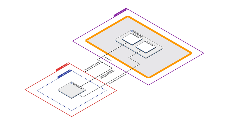 Crossplane Composition Dependancy & Debugging Complex Compositions